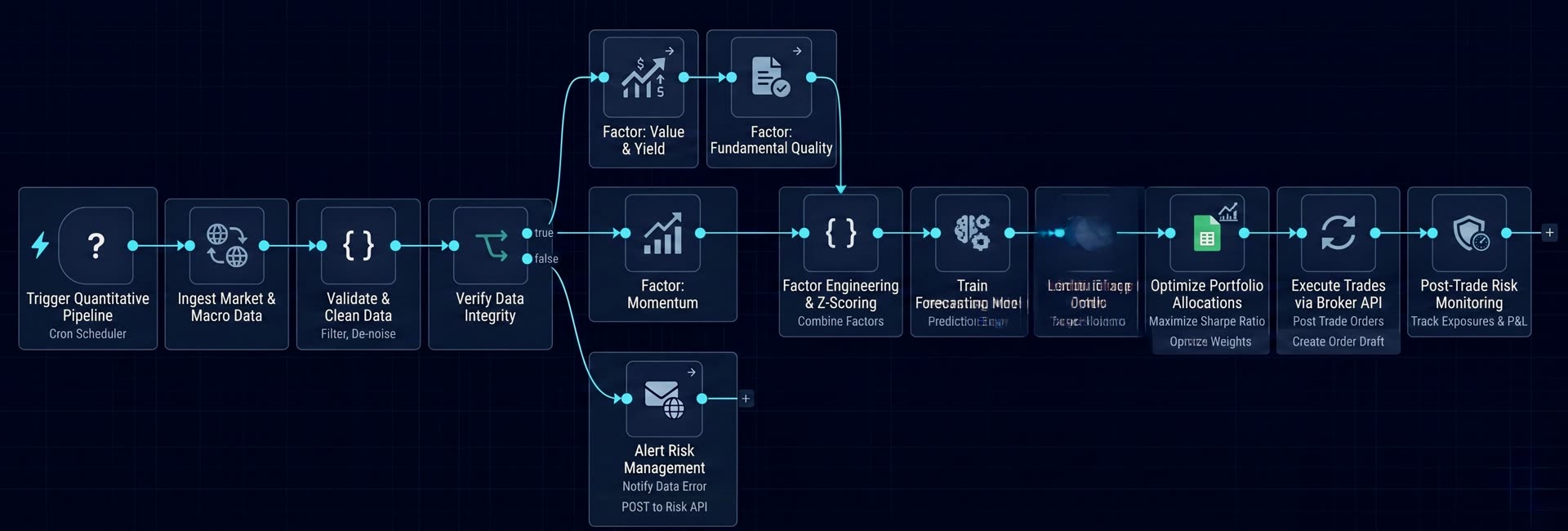 Quant pipeline: research and signal ingestion, model training, portfolio construction, risk limits, workflow orchestration, and human monitoring